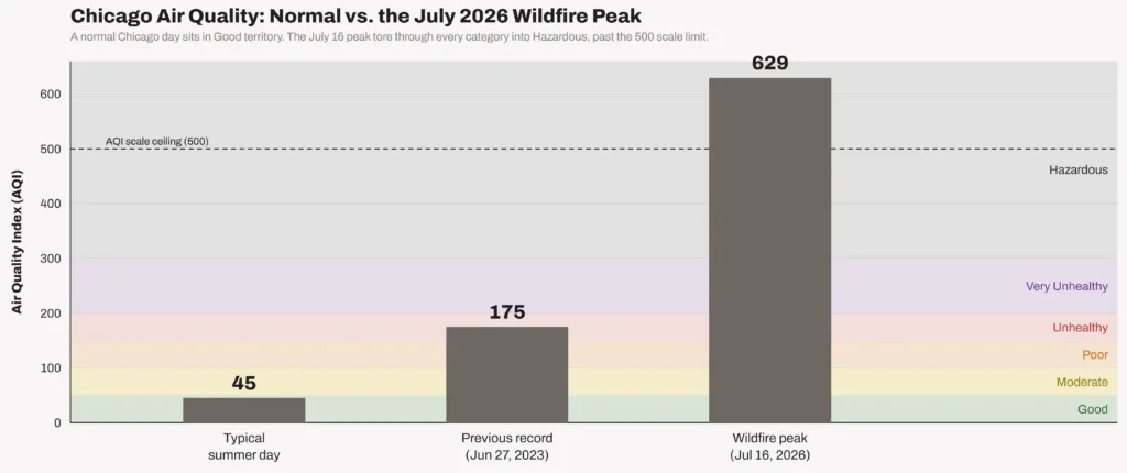 Staafdiagram dat een typische AQI van 45 op een zomerdag in Chicago en het vorige record van 175 vergelijkt met de piek van 629 tijdens de bosbrandrook op 16 juli 2026, boven het schaalplafond van 500.