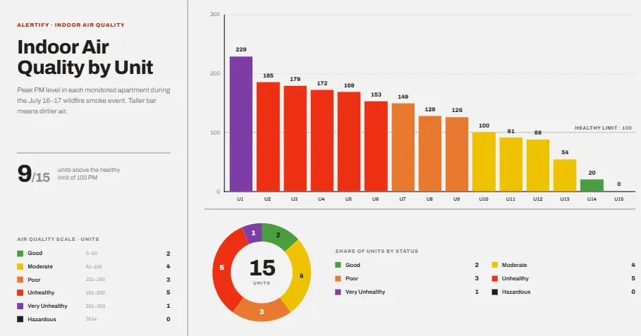 Staafdiagram van de piek-PM2,5 per appartement, gesorteerd van slechtst naar best, met een donutdiagram dat dezelfde vijftien units indeelt in luchtkwaliteitscategorieën.