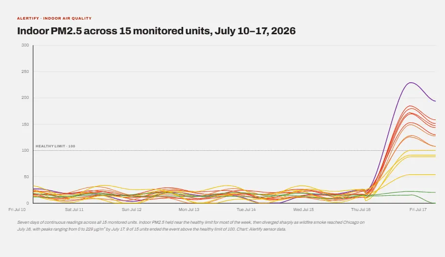 Lijndiagram van de binnenwaarde van PM2,5 in vijftien appartementen over één week, waarbij de lijnen uit elkaar waaieren zodra de rook Chicago bereikt op donderdag 16 juli.