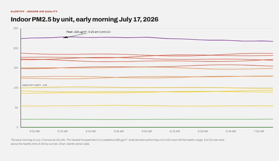 Lijndiagram van de vroege uren van 17 juli, waarbij Unit U1 dicht bij zijn piek van 229 zit terwijl Unit U15 in het gezonde bereik blijft.