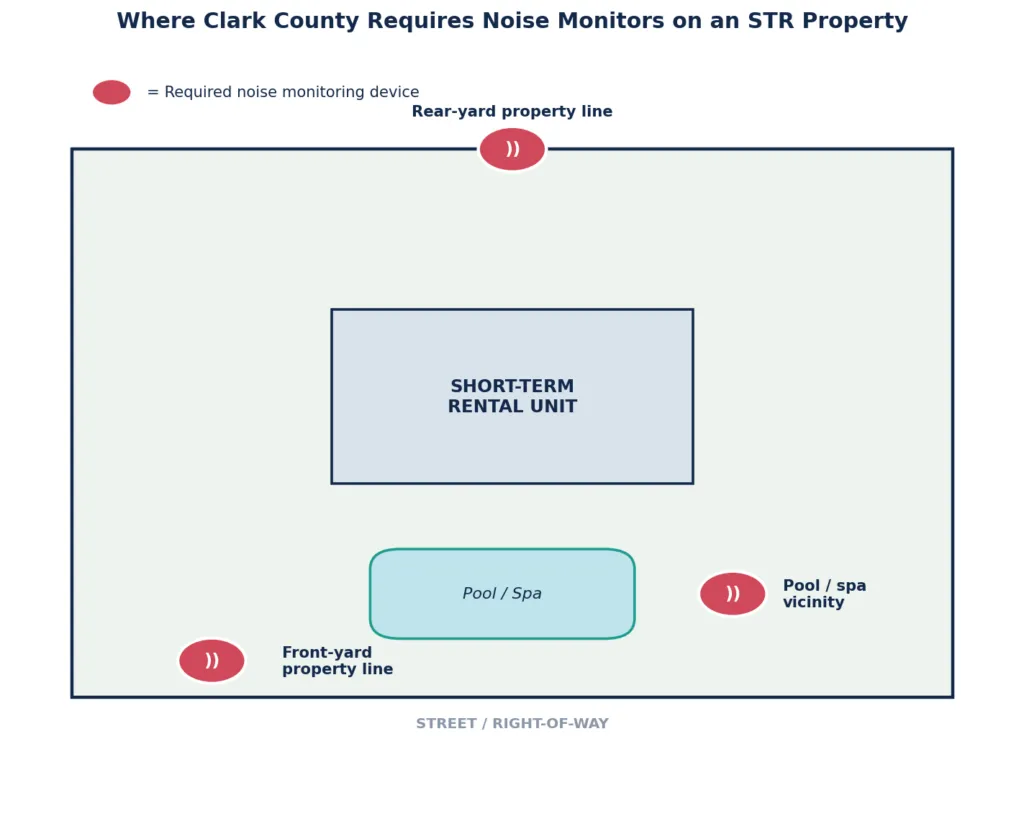 Diagram van de drie locaties voor geluidsmonitoren die Clark County Code 7.100.170(r) vereist: de perceelgrens voortuin, de perceelgrens achtertuin en het zwembad- of spagebied.