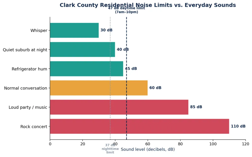 Grafiek die de geluidslimieten van Clark County voor woonwijken vergelijkt met veelvoorkomende huishoudelijke en buitengeluiden.
