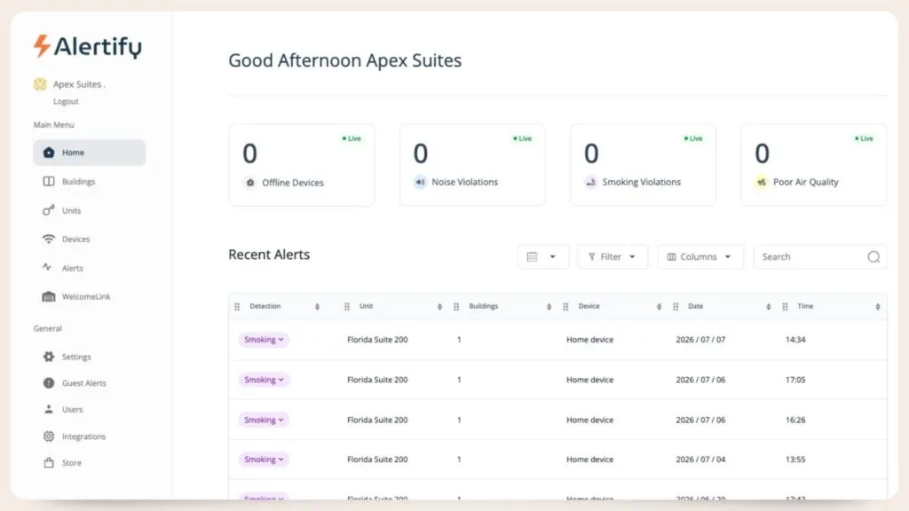 Het startscherm van het Alertify-dashboard, met live tellingen voor offline apparaten, geluidsovertredingen, rookovertredingen en slechte luchtkwaliteit boven een tabel met recente meldingen.