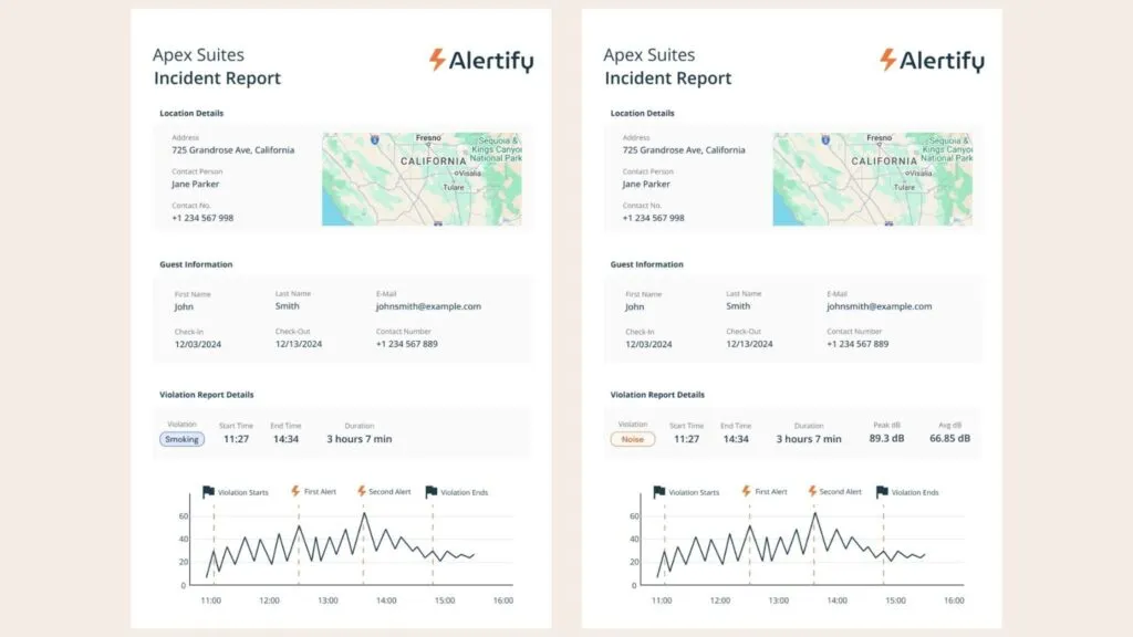 Twee Alertify-incidentrapporten naast elkaar, één met een rookovertreding en één met een geluidsovertreding, elk met locatiedetails, gastinformatie en een grafiek met tijdstempel van de decibelwaarden.