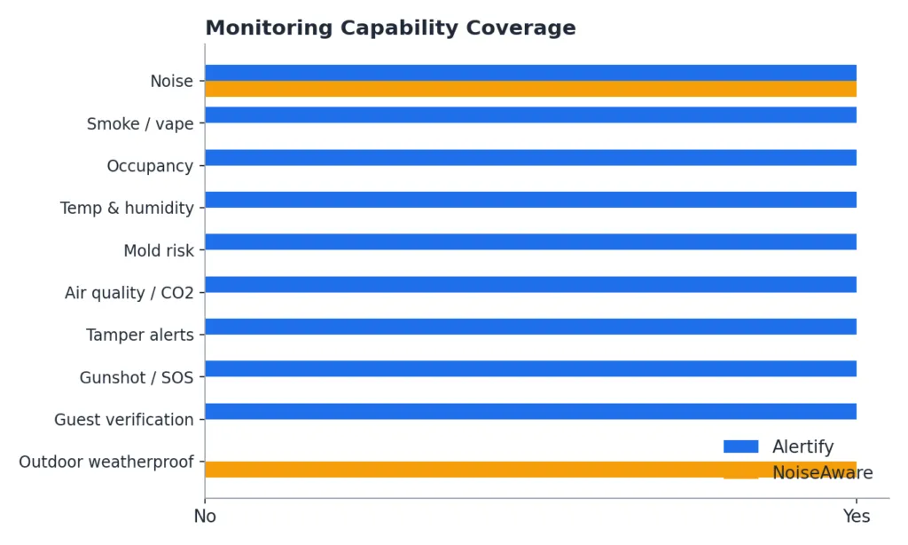 Grafiek die de dekking van monitoringmogelijkheden tussen NoiseAware en Alertify vergelijkt.