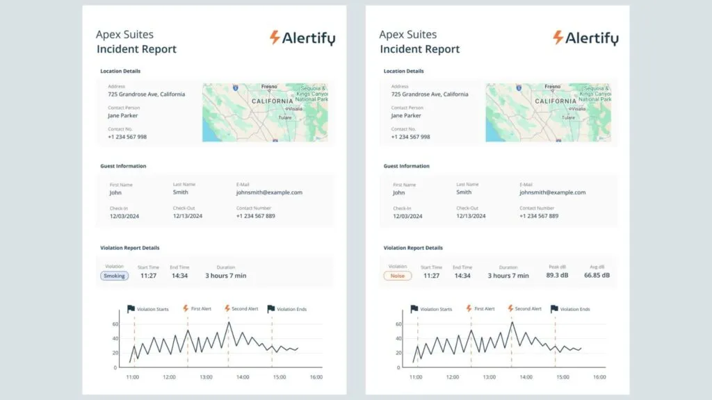 Twee Alertify-incidentrapporten naast elkaar, het ene met een rookovertreding en het andere met een geluidsovertreding, elk met een grafiek van decibels met tijdstempel.
